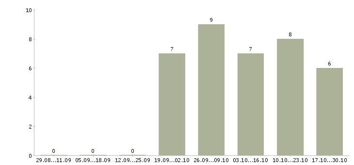 Работа водитель экспедитор категории с в Владимире - Число вакансий в Владимире по специальности водитель экспедитор категории с за 2 месяца
