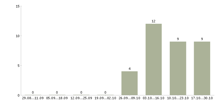Работа кухонные работники в Владимире - Число вакансий в Владимире по специальности кухонные работники за 2 месяца