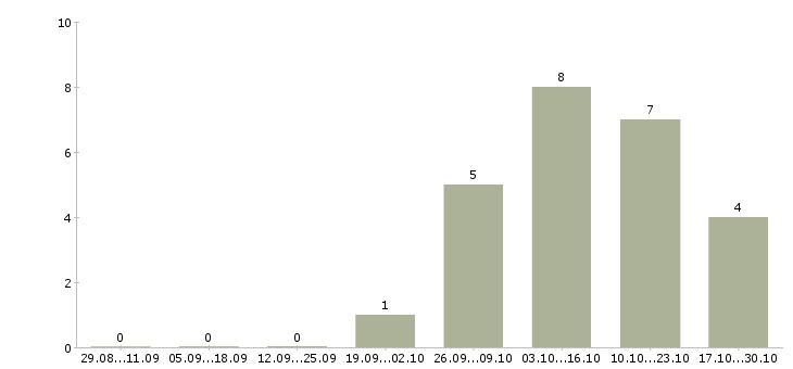 Работа продавец продукты питания в Владимире - Число вакансий в Владимире по специальности продавец продукты питания за 2 месяца