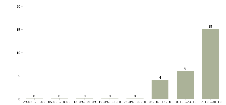 Работа продавец косметики в Волгограде - Число вакансий в Волгограде по специальности продавец косметики за 2 месяца