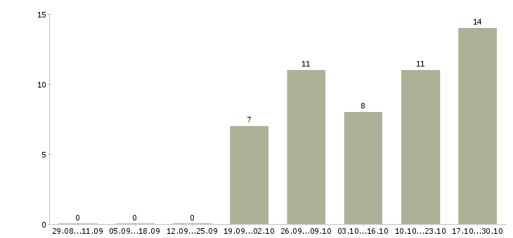 Работа специалист по учету в Вологде - Число вакансий в Вологде по специальности специалист по учету за 2 месяца