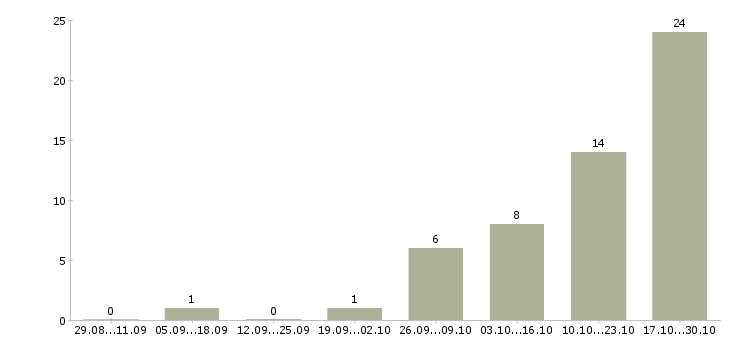 Работа техник по связи в Вологде - Число вакансий в Вологде по специальности техник по связи за 2 месяца
