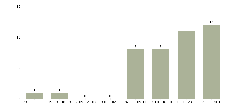 Работа менеджер в сети в Дмитрове - Число вакансий в Дмитрове по специальности менеджер в сети за 2 месяца