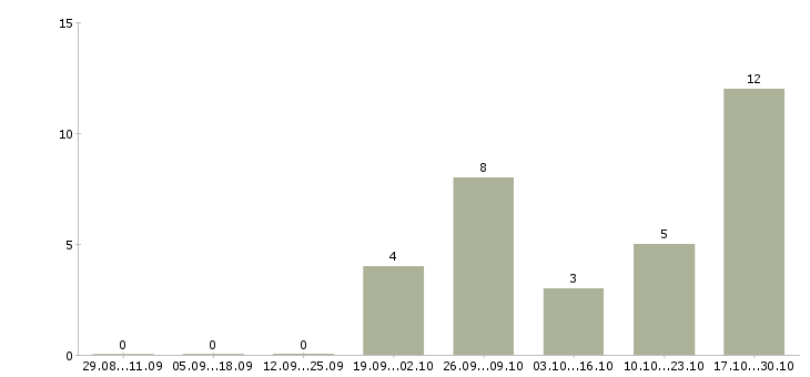Работа корпоративный юрист в Екатеринбурге - Число вакансий в Екатеринбурге по специальности корпоративный юрист за 2 месяца