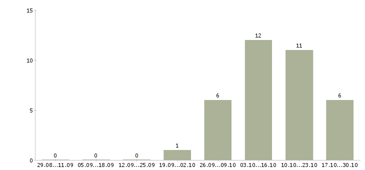 Работа специалисты по рекламе в Иваново - Число вакансий в Иваново по специальности специалисты по рекламе за 2 месяца