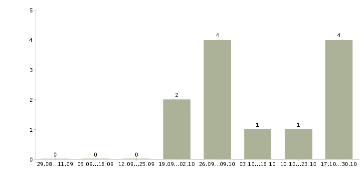 Работа пекарь кондитер в Ижевске - Число вакансий в Ижевске по специальности пекарь кондитер за 2 месяца