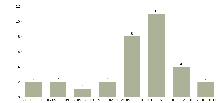 Работа гибкий график подработка в Кемерово - Число вакансий в Кемерово по специальности гибкий график подработка за 2 месяца