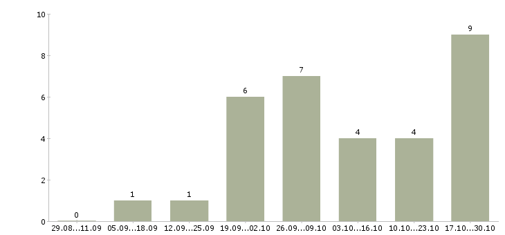Работа старший менеджер в Кирове - Число вакансий в Кирове по специальности старший менеджер за 2 месяца
