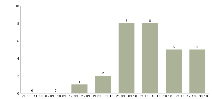 Работа менеджер по услугам в Коломне - Число вакансий в Коломне по специальности менеджер по услугам за 2 месяца