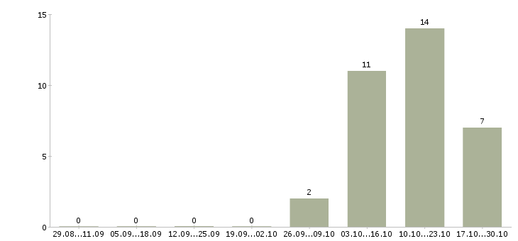 Работа менеджер на автомобиле в Королеве - Число вакансий в Королеве по специальности менеджер на автомобиле за 2 месяца