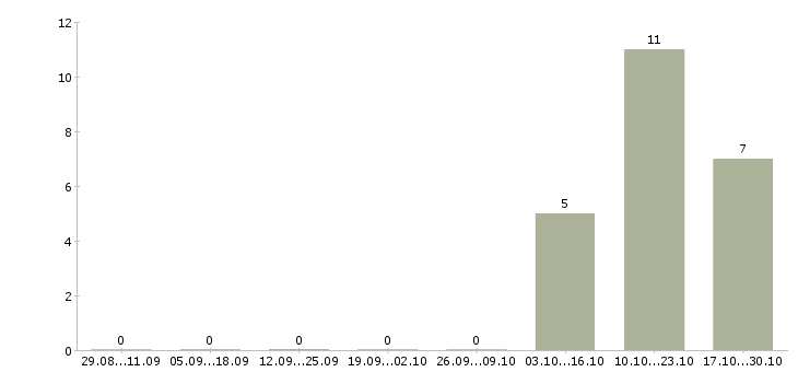 Работа рабочие на склад в Королеве - Число вакансий в Королеве по специальности рабочие на склад за 2 месяца