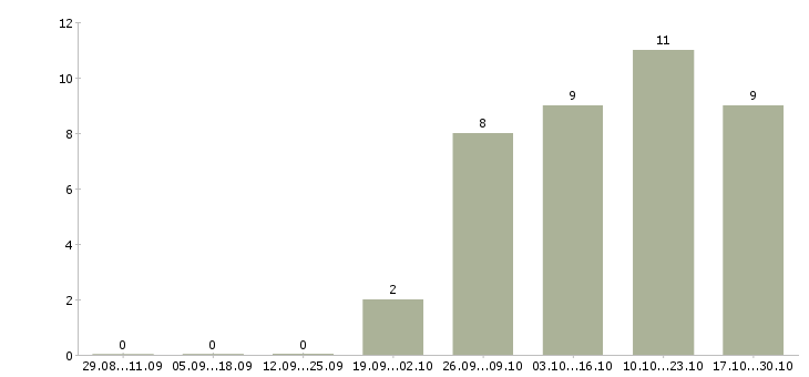Работа секретарь для руководителя в Краснодаре - Число вакансий в Краснодаре по специальности секретарь для руководителя за 2 месяца