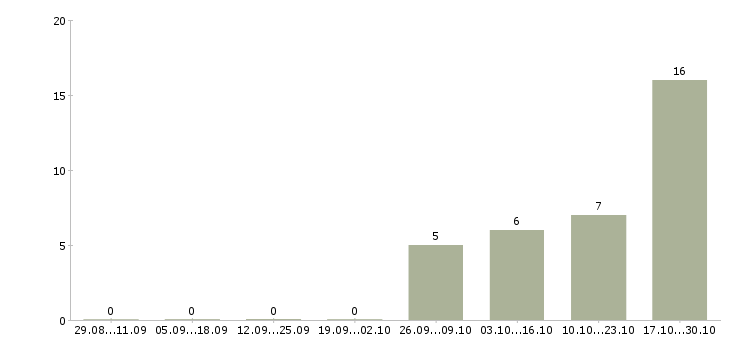 Работа водитель экспедитор по категории с в Красноярске - Число вакансий в Красноярске по специальности водитель экспедитор по категории с за 2 месяца