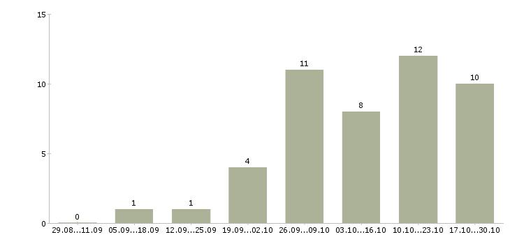 Работа продавец консультант в магазин одежды в Красноярске - Число вакансий в Красноярске по специальности продавец консультант в магазин одежды за 2 месяца