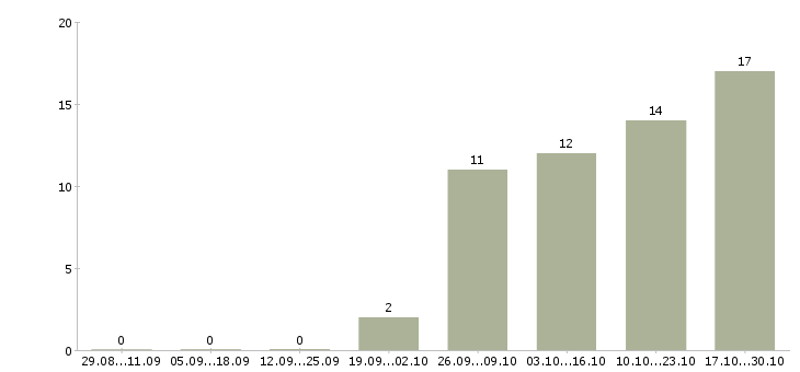 Работа охранник требуется в Курске - Число вакансий в Курске по специальности охранник требуется за 2 месяца