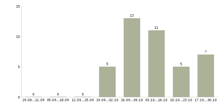 Работа рабочий цеха в Курске - Число вакансий в Курске по специальности рабочий цеха за 2 месяца