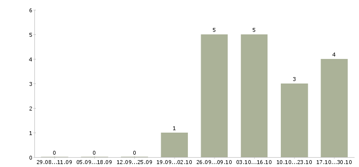 Работа машинист на бульдозер в Новосибирске - Число вакансий в Новосибирске по специальности машинист на бульдозер за 2 месяца