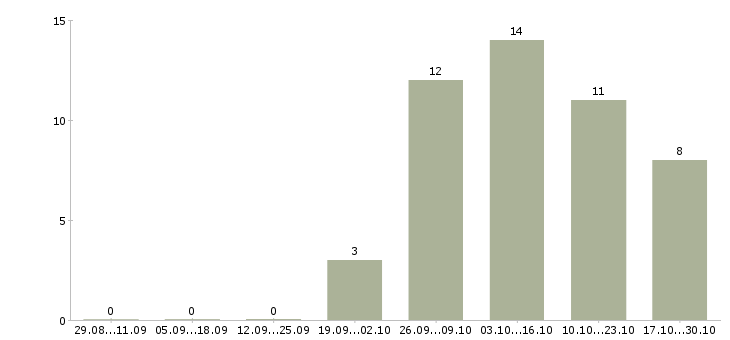 Работа инженер проектов в Оренбурге - Число вакансий в Оренбурге по специальности инженер проектов за 2 месяца