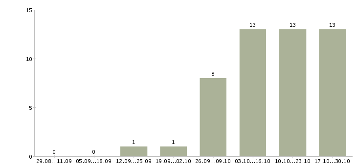 Работа требуются работники в Орле - Число вакансий в Орле по специальности требуются работники за 2 месяца