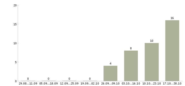 Работа водитель экспедитор автомобиля в Пензе - Число вакансий в Пензе по специальности водитель экспедитор автомобиля за 2 месяца