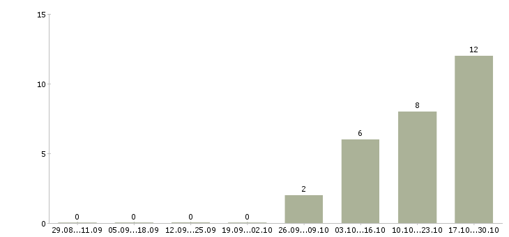 Работа водитель экспедитор по категории с в Пензе - Число вакансий в Пензе по специальности водитель экспедитор по категории с за 2 месяца