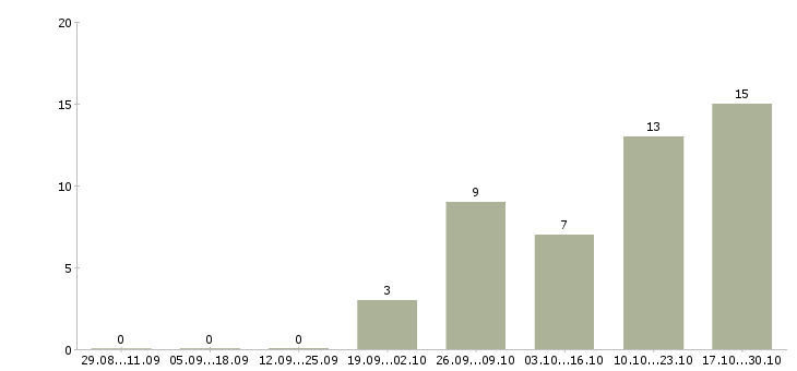 Работа кадровый работник в Перми - Число вакансий в Перми по специальности кадровый работник за 2 месяца