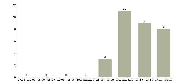 Работа корпоративный юрист в Перми - Число вакансий в Перми по специальности корпоративный юрист за 2 месяца