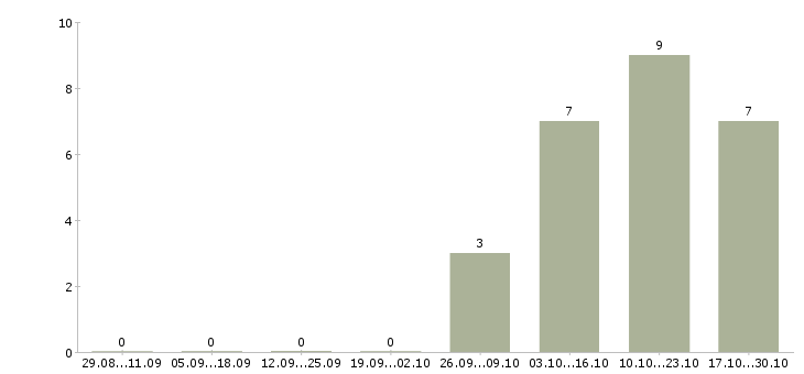 Работа инженер по ремонту в Подольске - Число вакансий в Подольске по специальности инженер по ремонту за 2 месяца