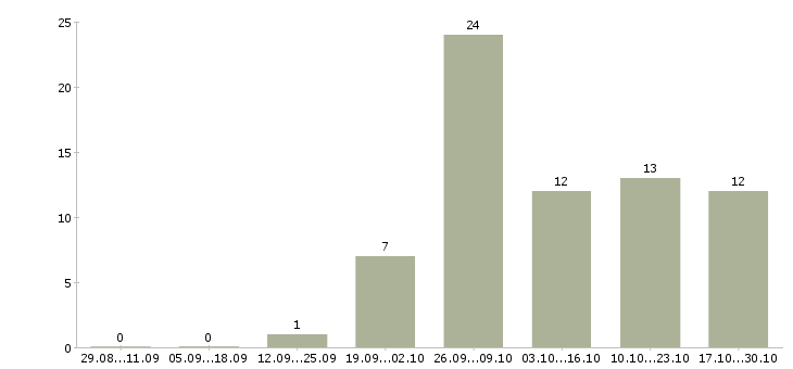 Работа без подготовки в Пскове - Число вакансий в Пскове по специальности без подготовки за 2 месяца
