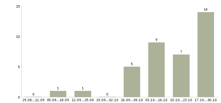 Работа мастер по ремонту телефонов в Рязани - Число вакансий в Рязани по специальности мастер по ремонту телефонов за 2 месяца
