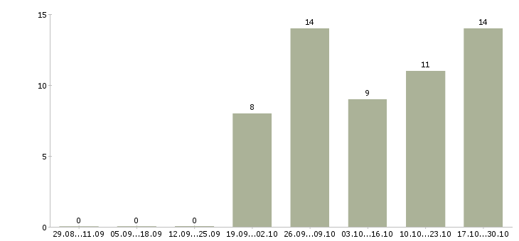 Работа продавец кассир в магазин в Ставрополе - Число вакансий в Ставрополе по специальности продавец кассир в магазин за 2 месяца