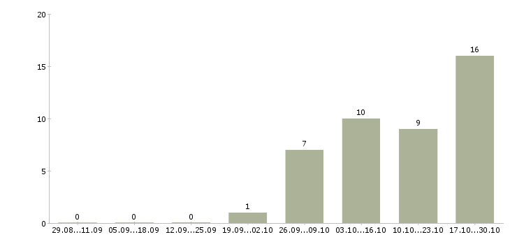 Работа водитель автомобиля экспедитор в Туле - Число вакансий в Туле по специальности водитель автомобиля экспедитор за 2 месяца