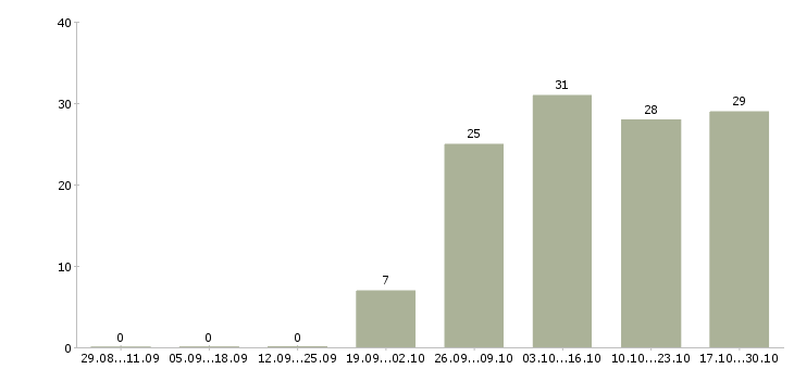 Работа консультант в магазин одежды в Туле - Число вакансий в Туле по специальности консультант в магазин одежды за 2 месяца