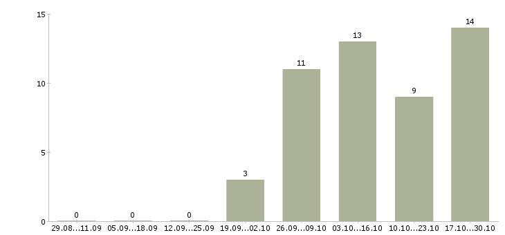Работа водитель в транспортную компанию в Тюмени - Число вакансий в Тюмени по специальности водитель в транспортную компанию за 2 месяца