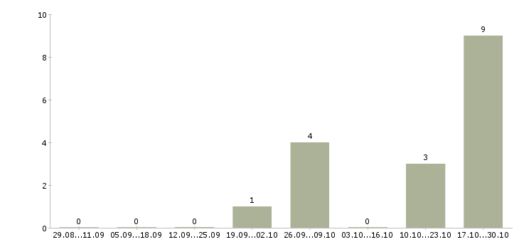 Работа кадровый работник в Тюмени - Число вакансий в Тюмени по специальности кадровый работник за 2 месяца