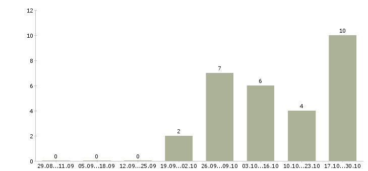 Работа корпоративный юрист в Тюмени - Число вакансий в Тюмени по специальности корпоративный юрист за 2 месяца