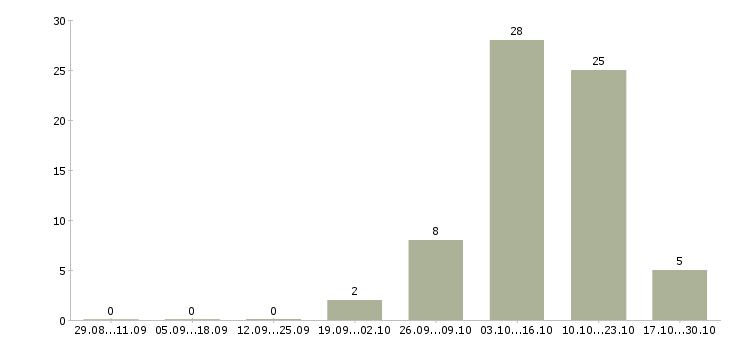 Работа грузчики вахта в Чехове - Число вакансий в Чехове по специальности грузчики вахта за 2 месяца