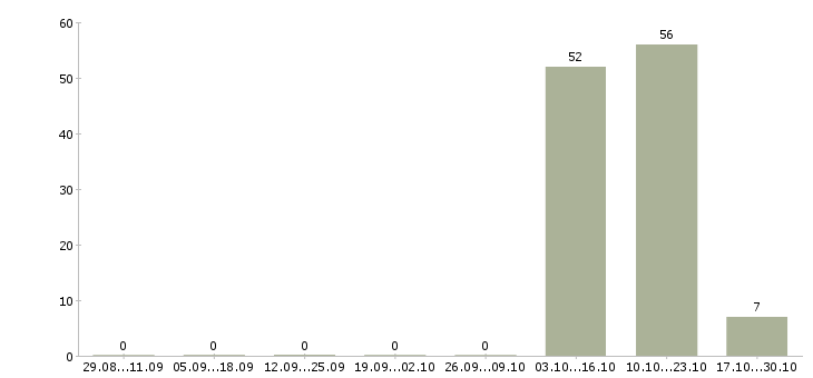 Работа менеджер на телефоне в Чехове - Число вакансий в Чехове по специальности менеджер на телефоне за 2 месяца