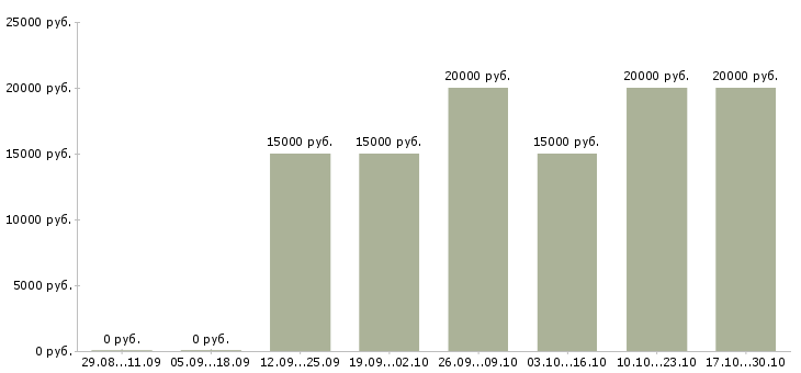Вакансии администратор базы данных Марий эл - Медиана зарплат администратор базы данных Марий эл за 2 месяца