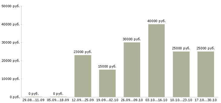 Вакансии администратор сети в Калининграде - Медиана зарплат администратор сети в Калининграде за 2 месяца