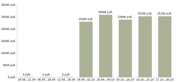 Вакансии бухгалтер участка в Кирове - Медиана зарплат бухгалтер участка в Кирове за 2 месяца