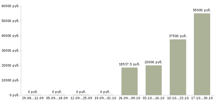 Вакансии водитель на склад в Перми - Медиана зарплат водитель на склад в Перми за 2 месяца