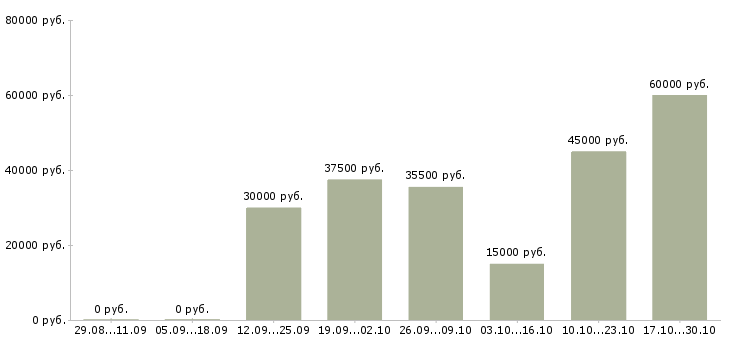 Вакансии временный директор в Барнауле - Медиана зарплат временный директор в Барнауле за 2 месяца