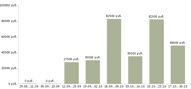 Вакансии временный директор в Воронеже - Медиана зарплат временный директор в Воронеже за 2 месяца