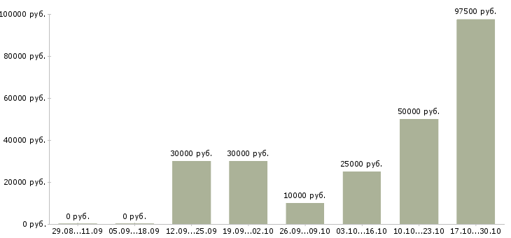 Вакансии временный директор в Иркутске - Медиана зарплат временный директор в Иркутске за 2 месяца
