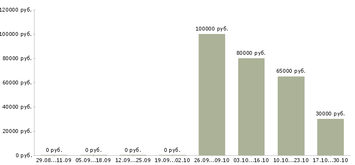 Вакансии главный специалист отдела в Сочи - Медиана зарплат главный специалист отдела в Сочи за 2 месяца