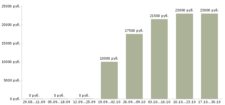Вакансии диспетчер транспортный Башкортостан - Медиана зарплат диспетчер транспортный Башкортостан за 2 месяца