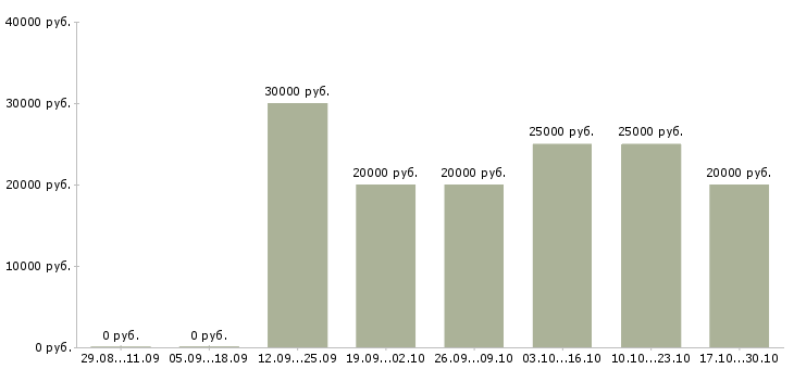 Вакансии заработок в интернете на дому в Костроме - Медиана зарплат заработок в интернете на дому в Костроме за 2 месяца