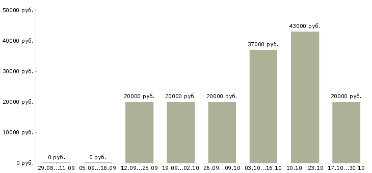 Вакансии заработок на дому в интернете в Костроме - Медиана зарплат заработок на дому в интернете в Костроме за 2 месяца