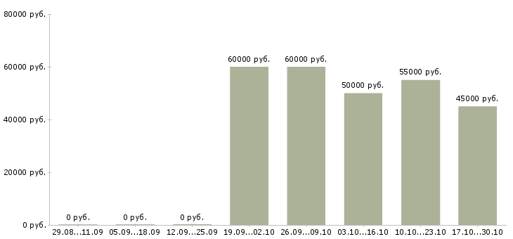Вакансии инженер по связи в Сургуте - Медиана зарплат инженер по связи в Сургуте за 2 месяца